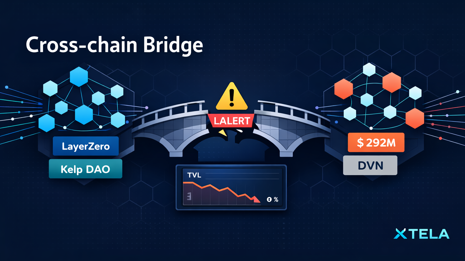 クロスチェーンブリッジ脆弱性とリスク管理｜Kelp DAO $292Mハック事件で考えるブリッジセキュリティ