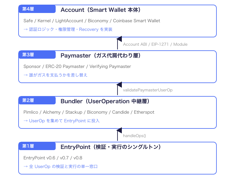 AAの4層構造（EntryPoint・Bundler・Paymaster・Account）の関係図