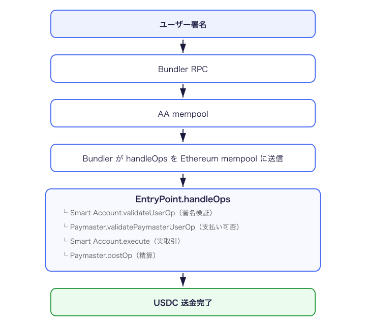 UserOperationのライフサイクル：ユーザー署名からBundler・AA mempool・EntryPoint.handleOpsの検証・実行を経てUSDC送金が完了するまでの流れ