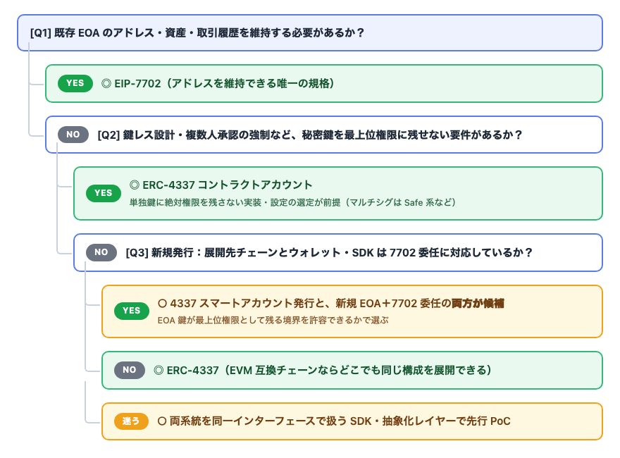 ERC-4337とEIP-7702の選択フローチャート：既存EOAのアドレス・資産・取引履歴を維持する必要があればEIP-7702、秘密鍵を最上位権限に残せない要件（鍵レス設計・複数人承認の強制）があればERC-4337と単独鍵に絶対権限を残さない実装・設定の組み合わせ、どちらにも当たらない新規発行では展開先チェーンとウォレット・SDKの7702対応を確認し、対応していれば4337スマートアカウント発行と新規EOA＋7702委任の両方が候補、非対応ならERC-4337、迷う場合は両系統対応SDKで先行PoC