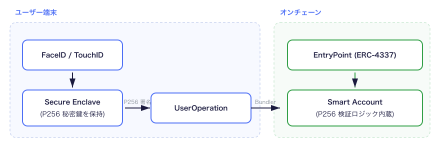 パスキー署名の流れ：Face ID / Touch IDでの認証により認証器（図はSecure Enclaveの例）内のP-256秘密鍵がUserOperationへ署名し、BundlerがEntryPoint経由でP-256検証ロジックを内蔵したSmart Accountへ届ける