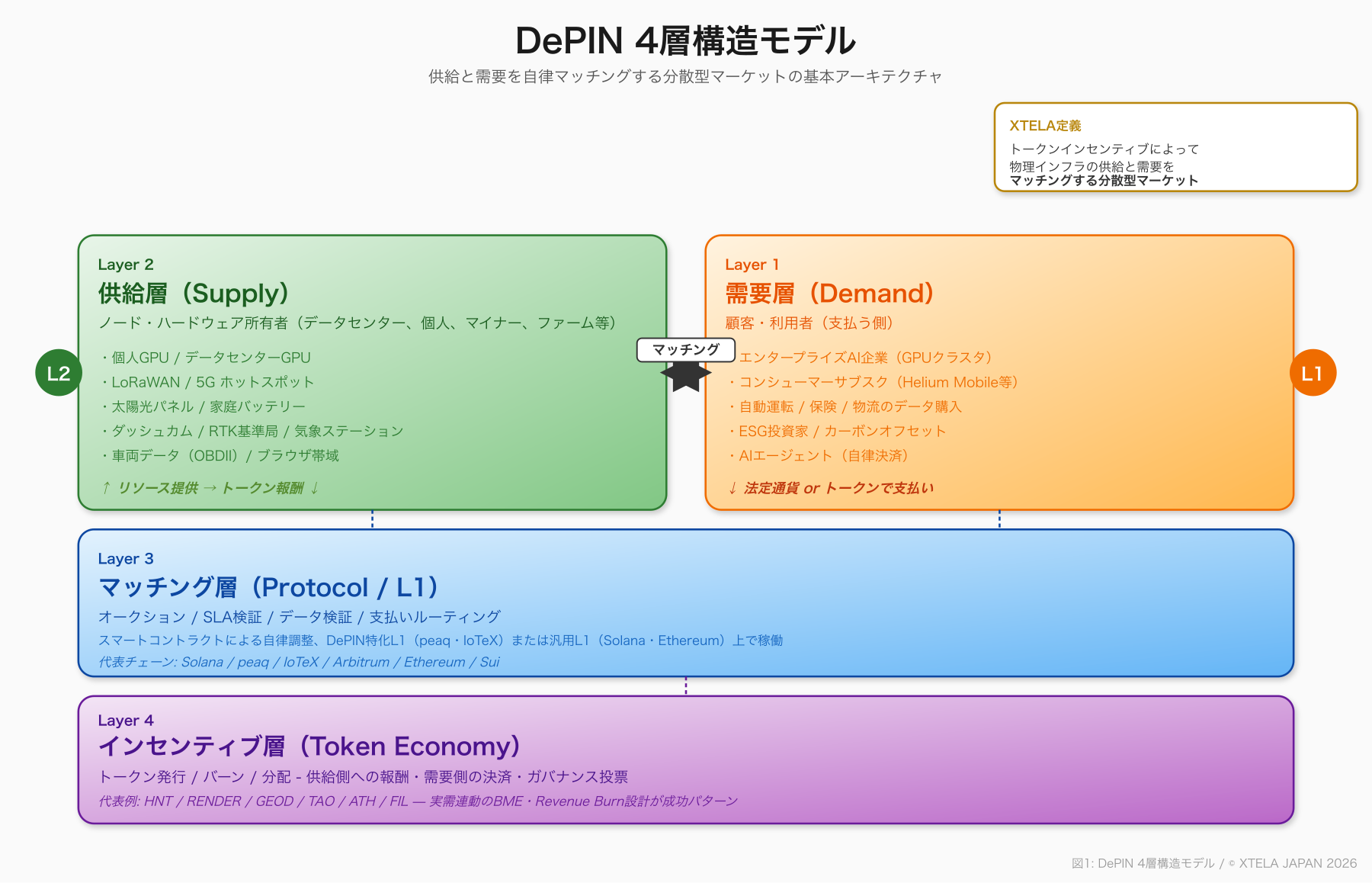 DePIN 4層構造モデル - 需要・供給・マッチング・インセンティブの4層