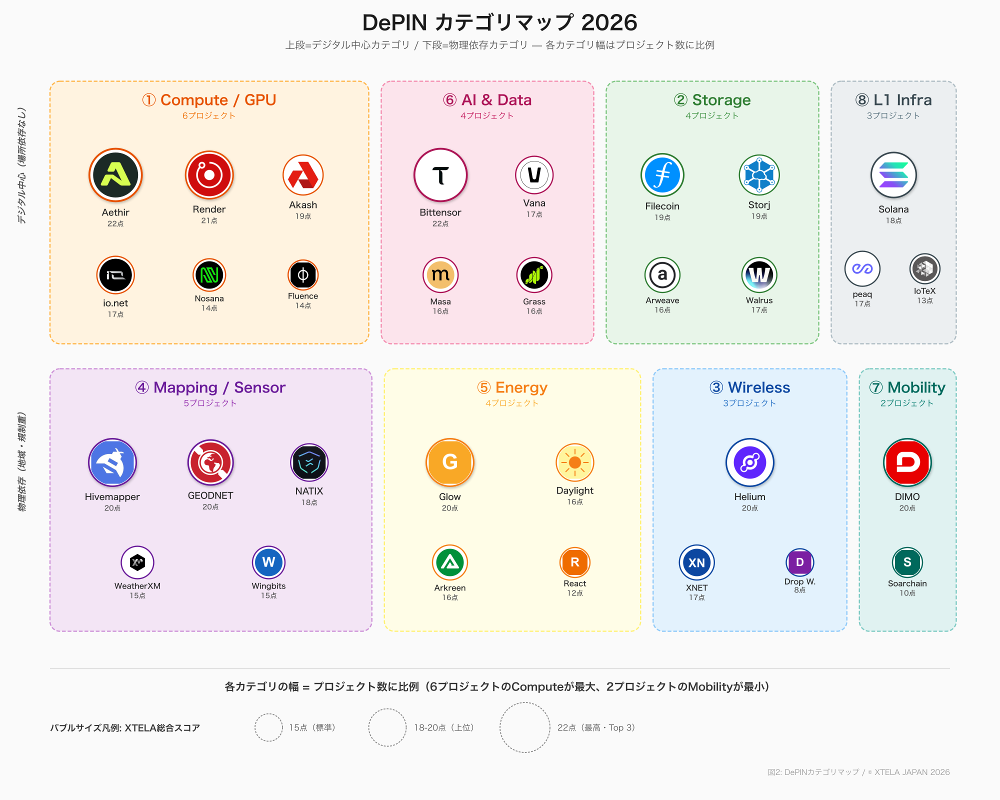 DePINカテゴリマップ 2026 - 8カテゴリ31プロジェクト配置図