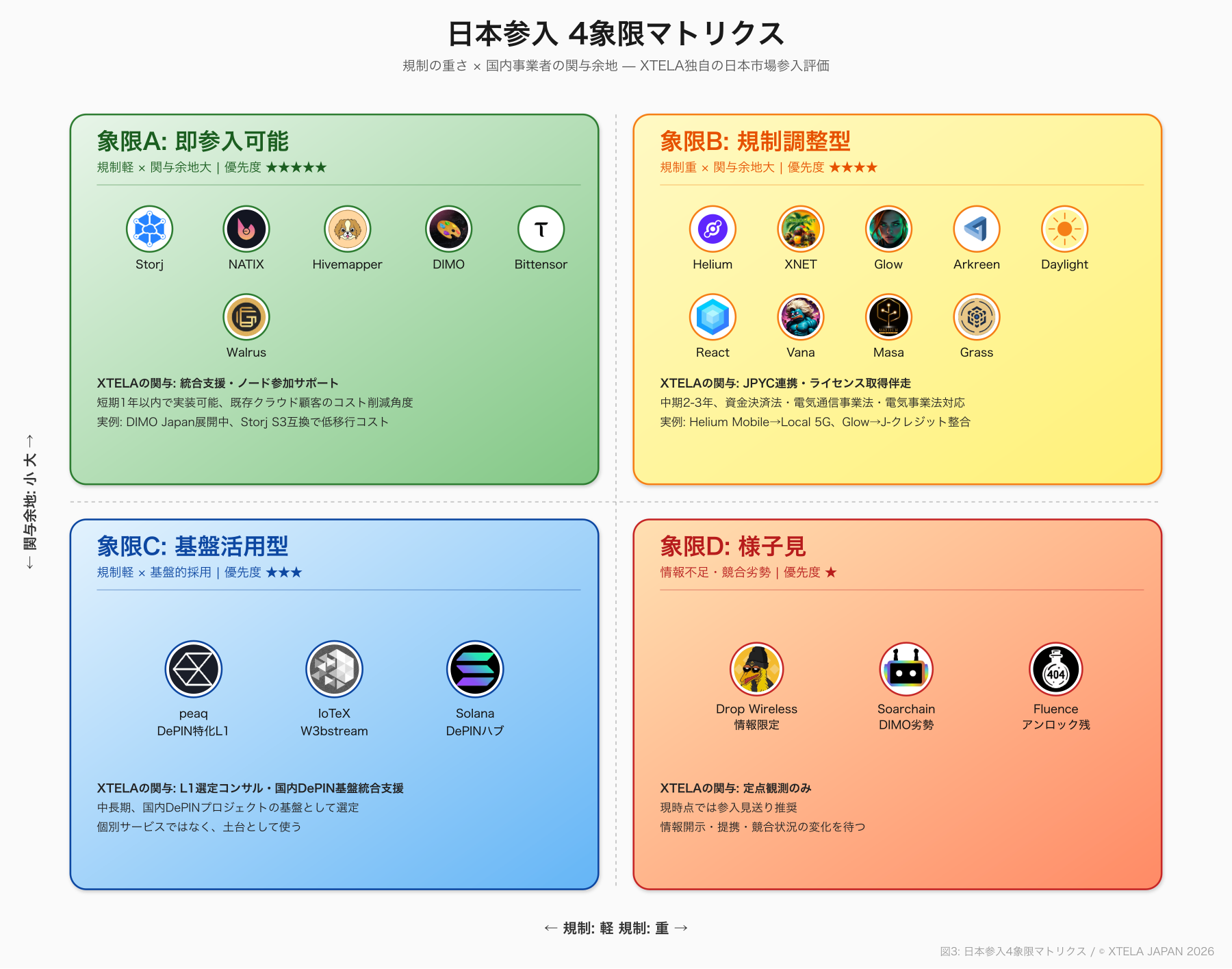 日本参入 4象限マトリクス - 規制の重さ×関与余地