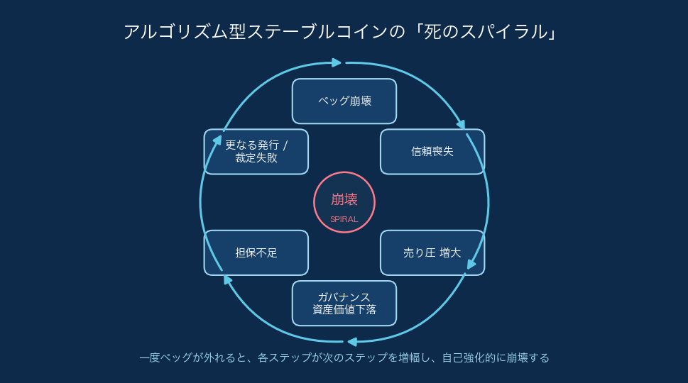 死のスパイラル循環の概念図