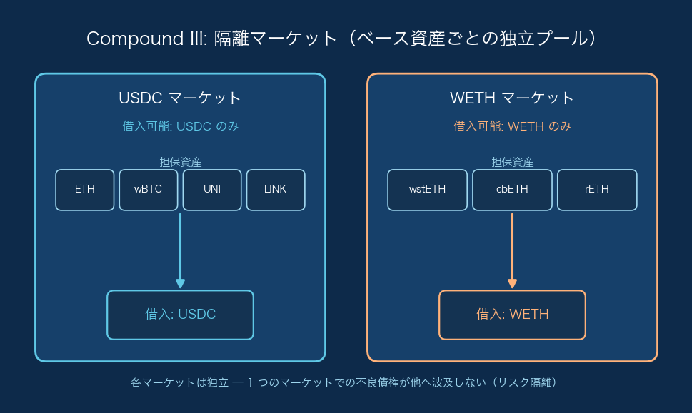 Compound III の Market 分離と単一借入資産モデル
