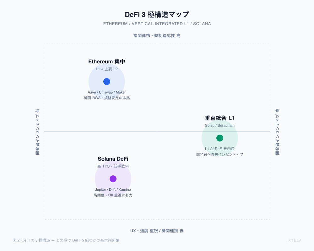DeFi 3極構造マップ — Ethereum / 垂直統合L1 / Solana の棲み分け