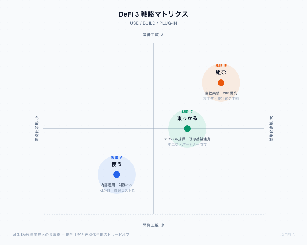 DeFi 3戦略マトリクス — 使う / 組む / 乗っかる