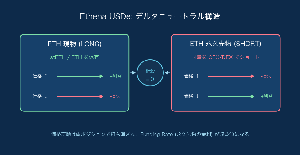 Ethena の delta-neutral ヘッジ構造