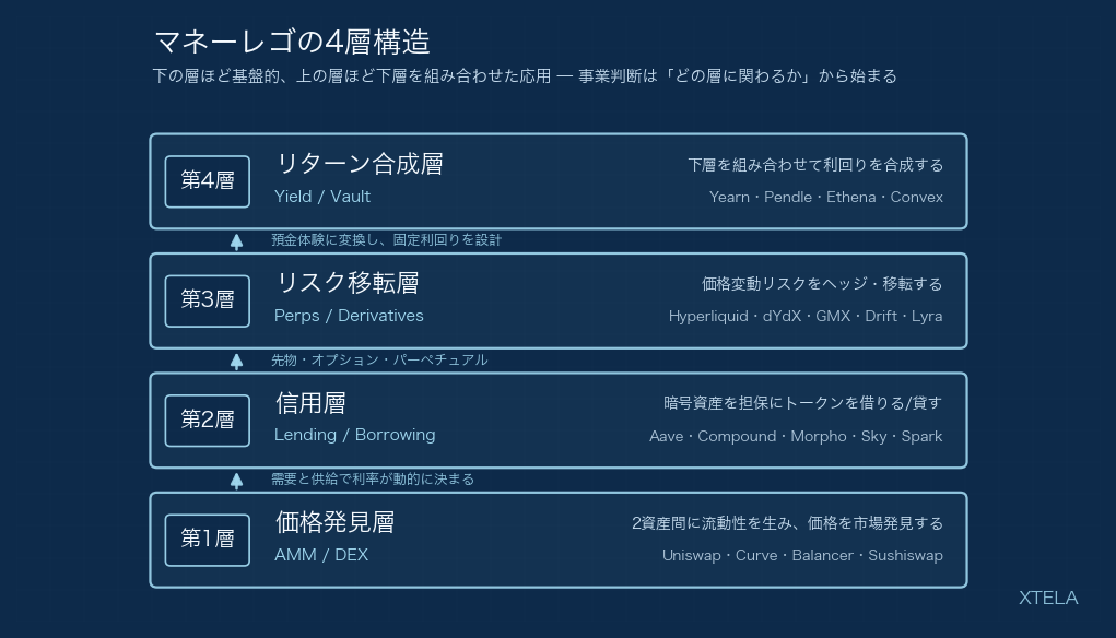 マネーレゴ4層構造の概念図