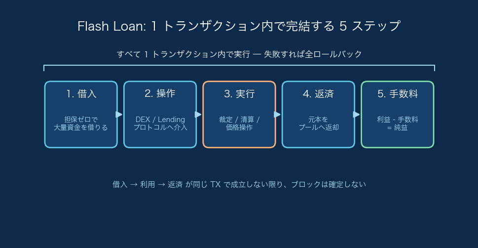 Flash Loan を使った DEX 間裁定の 5 ステップ