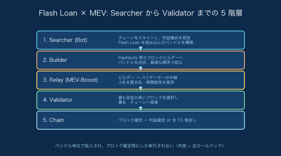 MEV の 4 階層(Searcher / Builder / Relay / Validator)スタック