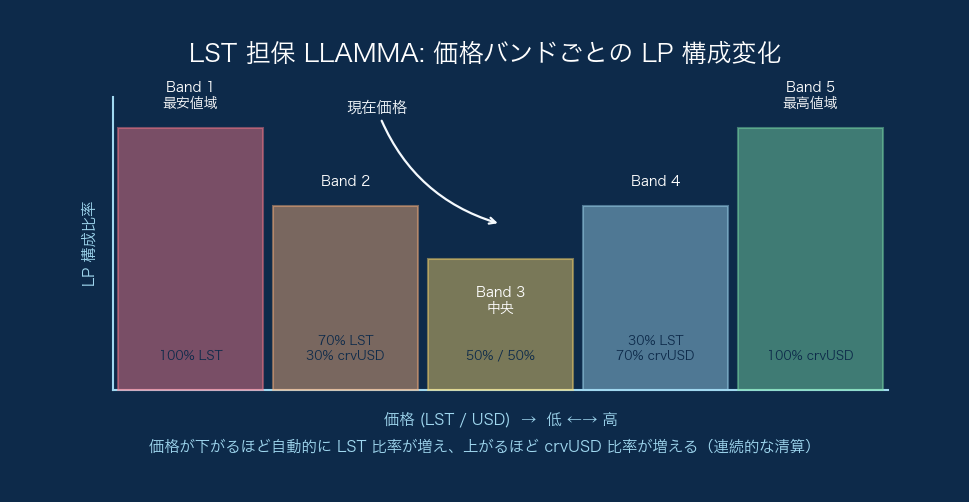 LLAMMA のバンド構造とソフト清算カーブ