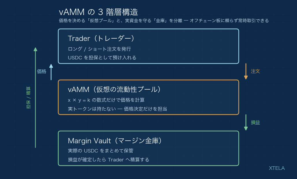 vAMM の 3 レイヤー構造(Trader / vAMM / Margin Vault)