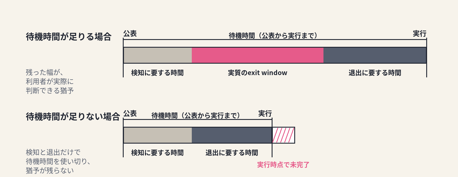 待機時間から検知に要する時間と退出に要する時間を差し引いた残りが実質の退出猶予になることを示す時間軸の図