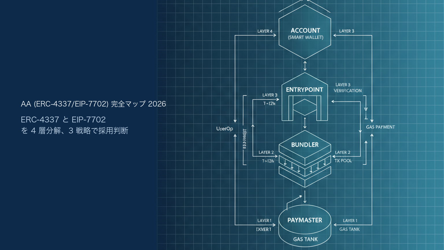 アカウントアブストラクション（AA）完全マップ 2026｜ERC-4337とEIP-7702の関係と採用判断
