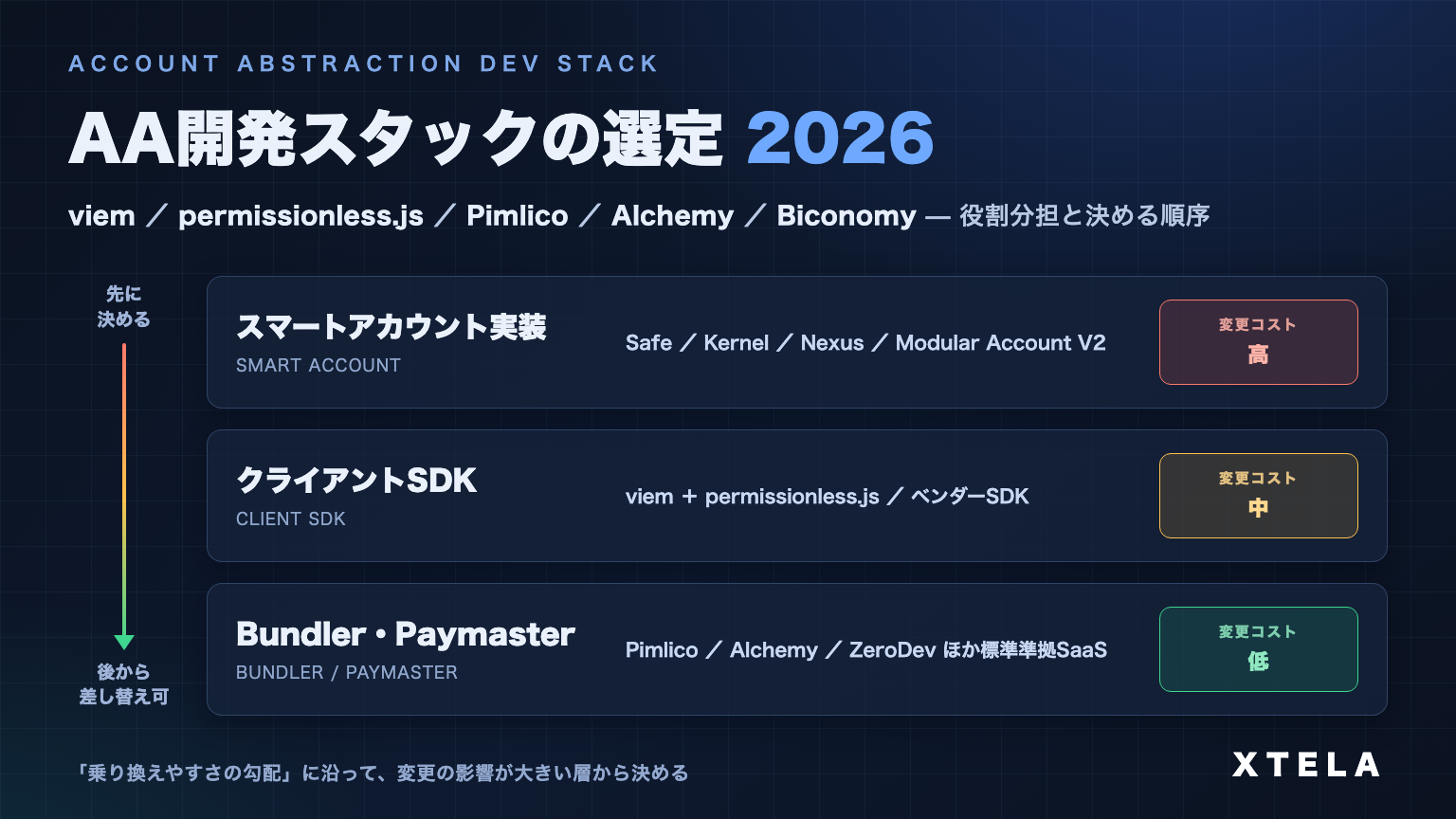 AA開発スタックの選定 2026｜viem・permissionless.js・Pimlico・Alchemy・Biconomyの組み合わせ方