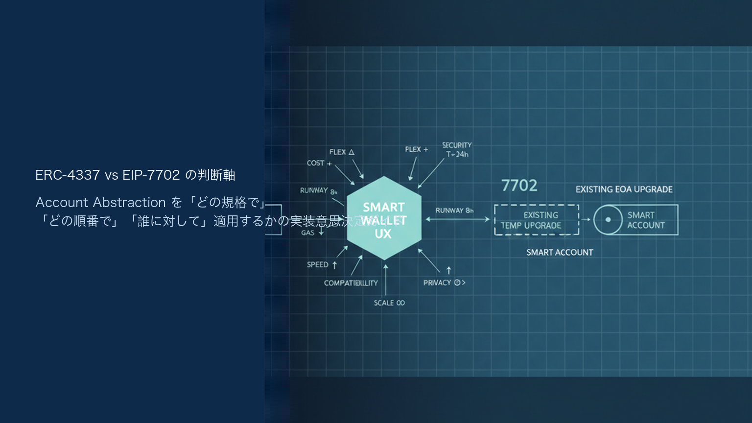 ERC-4337とEIP-7702の違いと使い分け｜判断を分ける4つの軸と併用構成