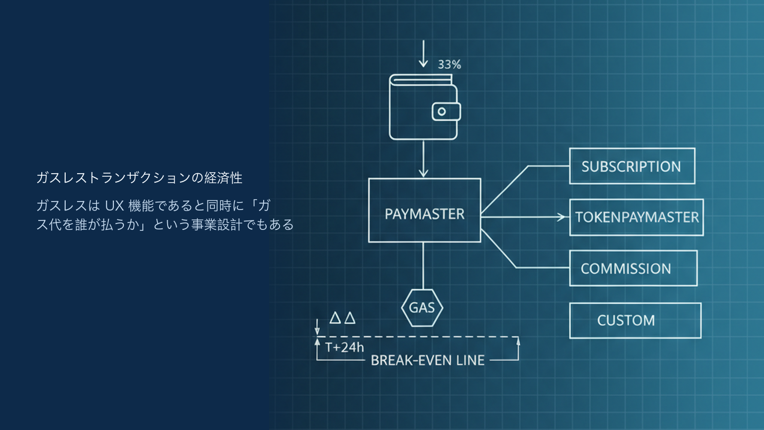 ガスレストランザクションの経済性｜Paymasterの費用実勢と「誰がガスを負担するか」の設計