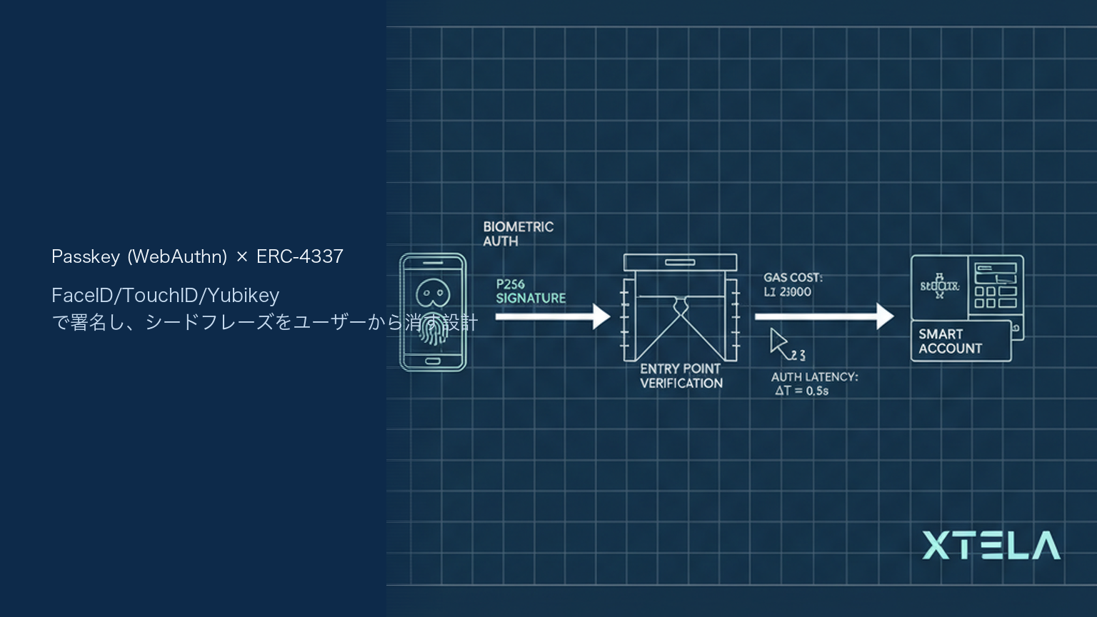 パスキーウォレットの仕組み2026｜WebAuthn×ERC-4337でシードフレーズをなくす設計と実装