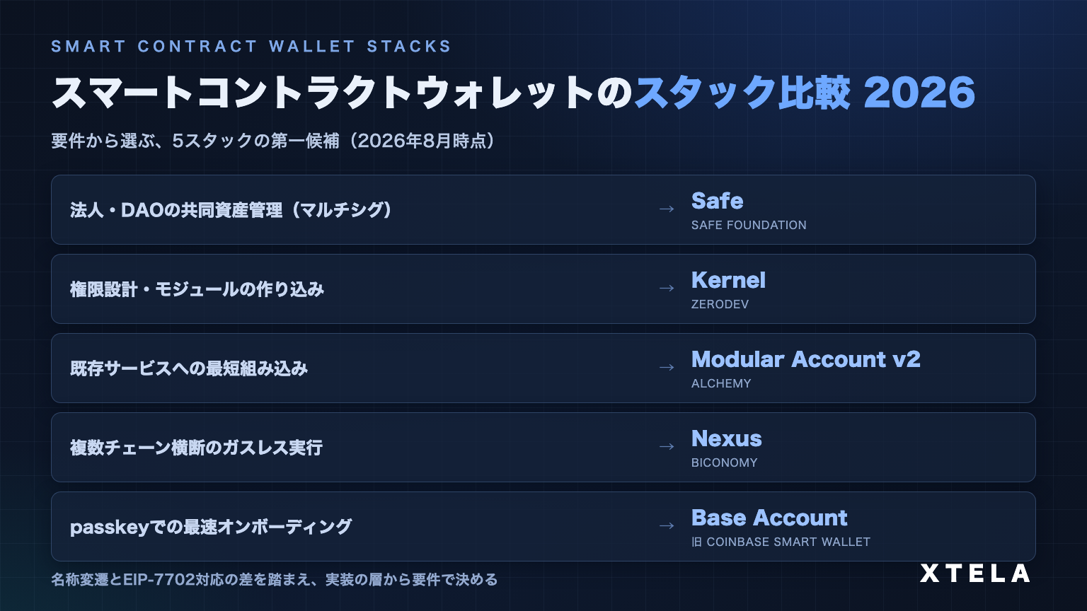 スマートコントラクトウォレットのスタック比較 2026｜Safe・Kernel・Alchemy・Biconomy Nexus・Base Accountの選び方