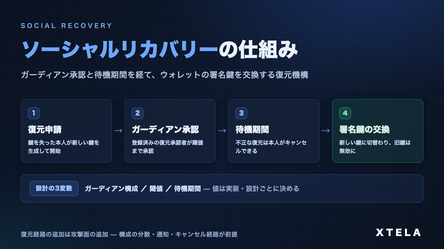 ソーシャルリカバリー（Social Recovery）とは｜秘密鍵を失ってもウォレットを復元できる仕組みと2026年の実装