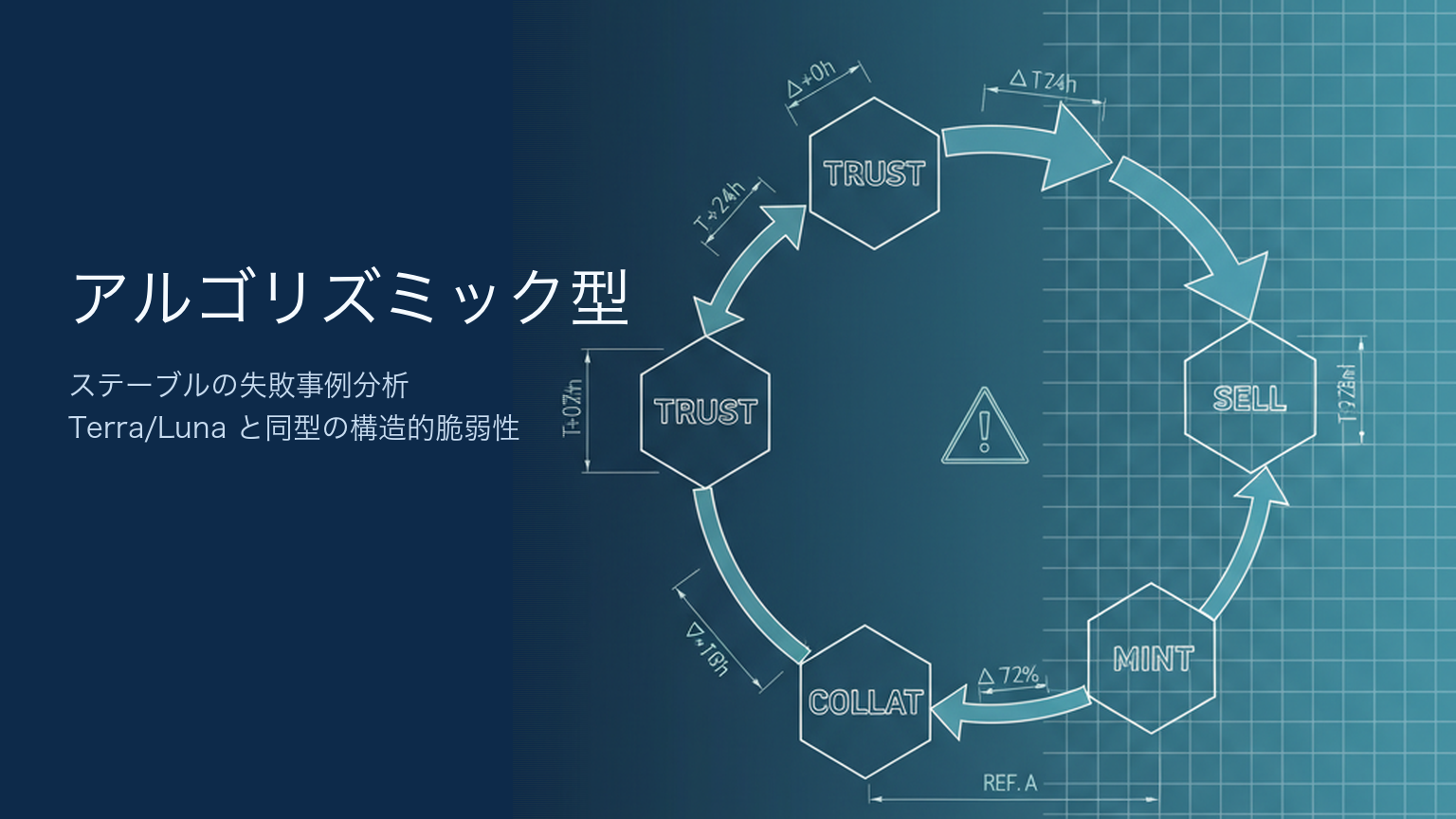 アルゴリズミック型ステーブル失敗事例｜Terra/Luna 崩壊の構造