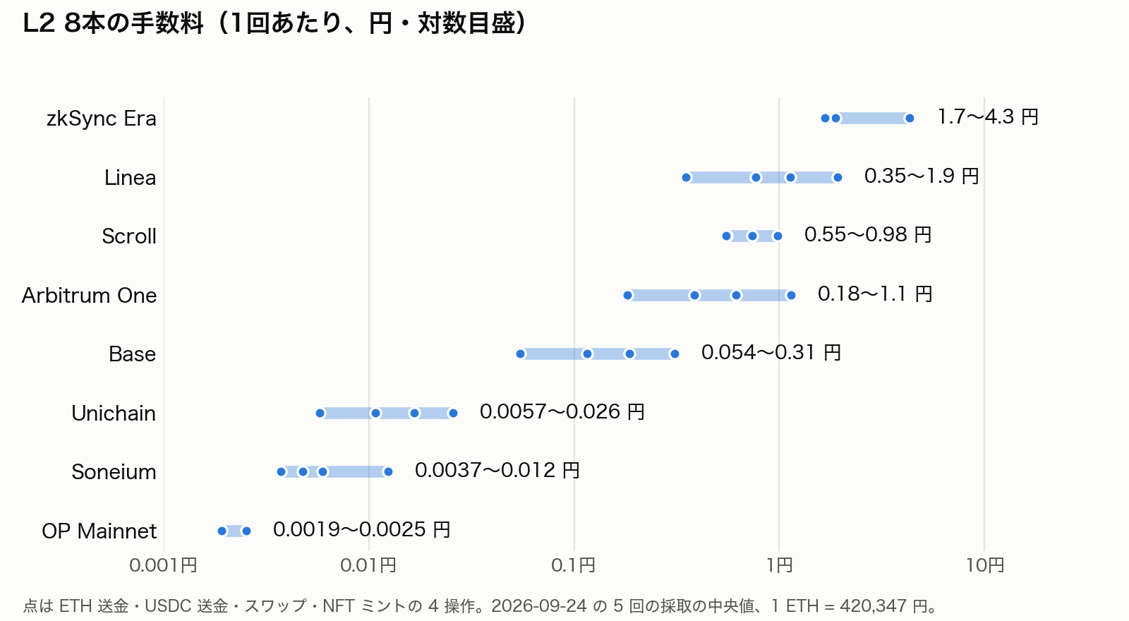 L2 8本の手数料を対数目盛で示した図。OP Mainnetが0.0019〜0.0025円で最安、zkSync Eraが1.7〜4.3円で最高