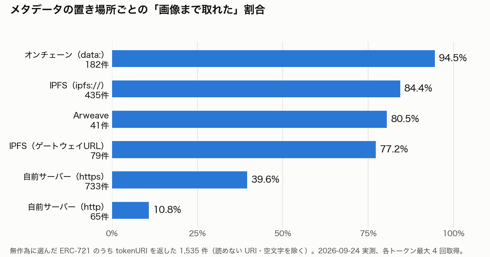 メタデータの置き場所ごとに、画像まで取れた割合を示した横棒グラフ。オンチェーン94.5%、IPFS84.4%、Arweave80.5%、IPFSゲートウェイURL77.2%、自前httpsサーバー39.6%、自前httpサーバー10.8%